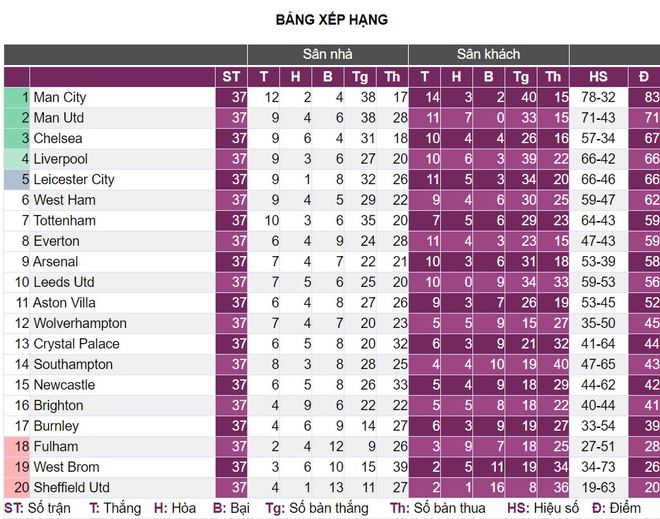 Trước vòng hạ màn Premier League: Khó có bất ngờ - Ảnh 4.