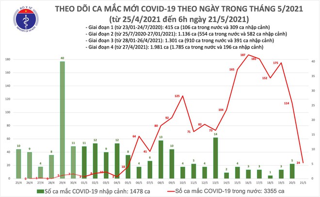 Cán bộ công an Q.6 liên quan ca Covid-19 đã có kết quả xét nghiệm; Ghi nhận 3 bệnh nhân Covid-19 tử vong trong 2 ngày - Ảnh 1.