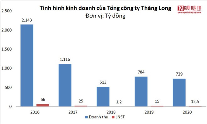 Trúng nhiều gói thầu, cha đẻ cầu Thăng Long vẫn chịu cảnh ảm đạm - Ảnh 2.