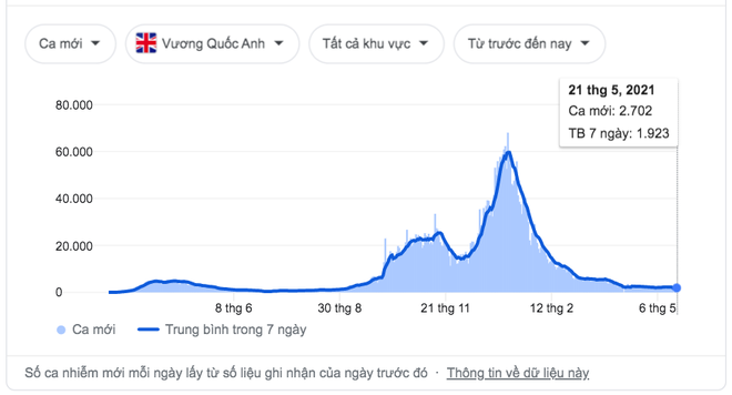 Anh: Gần 4,5 triệu ca nhiễm Covid-19, xuất hiện loại virus đột biến mới khiến 49 người mắc - Ảnh 2.