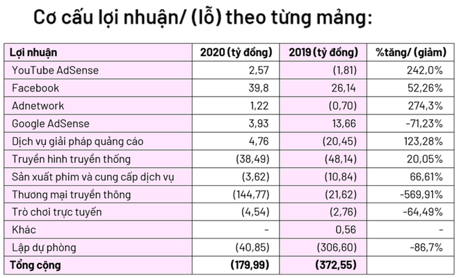 Lỗ hơn 50%, hết hy vọng vào Yeah1, ái nữ nhà Tân Hiệp Phát cũng phải vẫy tay tạm biệt - Ảnh 3.