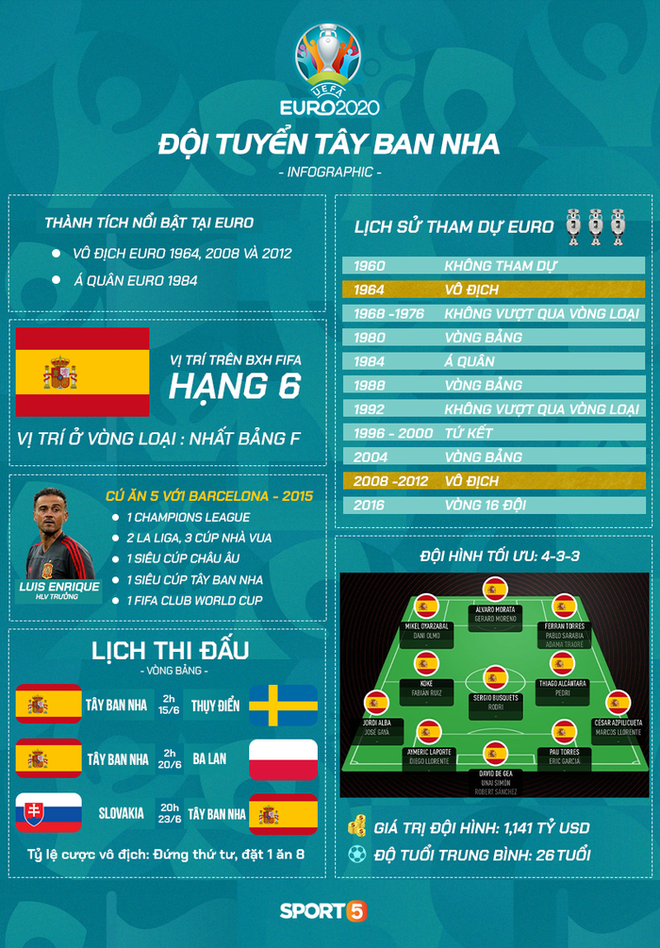 Tổng quan ĐT Tây Ban Nha trước Euro 2020: Đoàn quân tỉnh lẻ nhận nhiệm vụ đập tan mọi nghi ngờ - Ảnh 1.