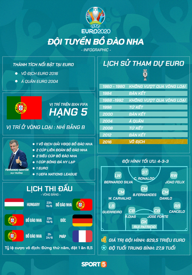 Tổng quan tuyển Bồ Đào Nha trước Euro 2020: Sự pha trộn hoàn hảo của 2 thế hệ - Ảnh 1.