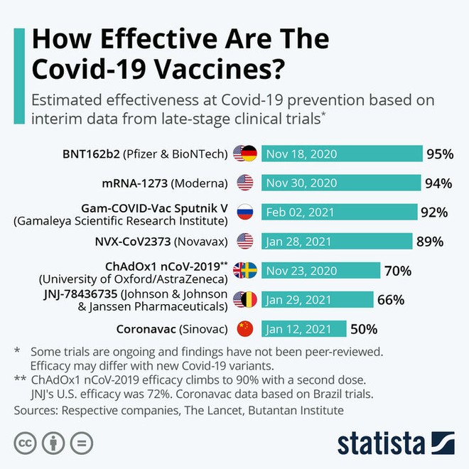 So sánh các loại vắc xin Covid