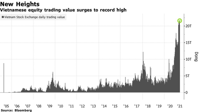 Bloomberg: Sức mạnh của nhà đầu tư cá nhân Việt Nam tầm cỡ thế giới - Ảnh 2.