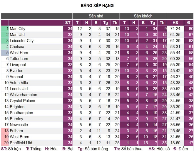 Sau vòng 34 Premier League: Dang dở vì fan cuồng - Ảnh 4.