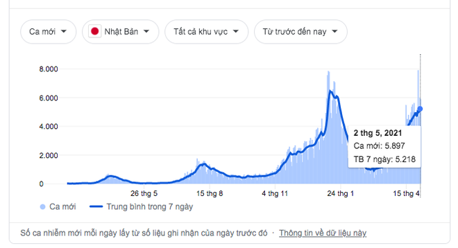 Sau 2 tháng lặng sóng, quốc gia Châu Á này bỗng chốc bùng phát Covid-19, xác nhận gần 6000 ca/ngày - Ảnh 3. Sau 2 tháng lặng sóng, quốc gia Châu Á này bỗng chốc bùng phát Covid-19, xác nhận gần 6000 ca/ngày - Ảnh 3.