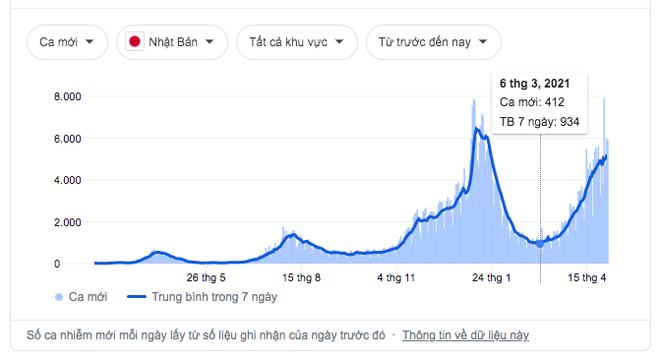 Sau 2 tháng lặng sóng, quốc gia Châu Á này bỗng chốc bùng phát Covid-19, xác nhận gần 6000 ca/ngày - Ảnh 2. Sau 2 tháng lặng sóng, quốc gia Châu Á này bỗng chốc bùng phát Covid-19, xác nhận gần 6000 ca/ngày - Ảnh 2.