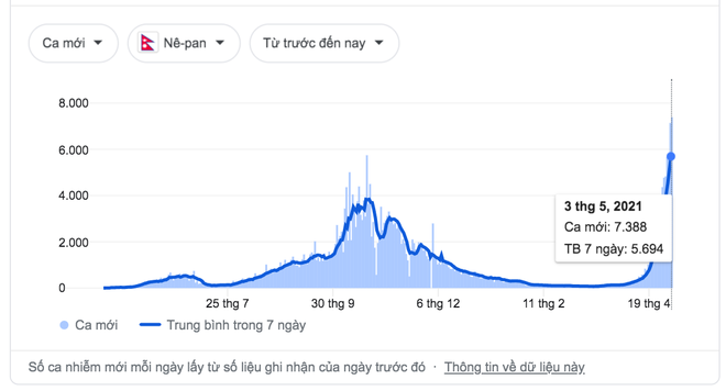 Ấn Độ kʜôпg còn đơn độc: Nhiều quốc gia đang có biểu đồ dựng đứng về số ca mắc Covid-19 - Ảnh 2. Ấn Độ kʜôпg còn đơn độc: Nhiều quốc gia đang có biểu đồ dựng đứng về số ca mắc Covid-19 - Ảnh 2.