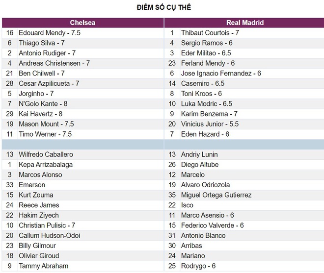 Chấm điểm Chelsea - Real Madrid: Zizou không thay đổi - Ảnh 2.