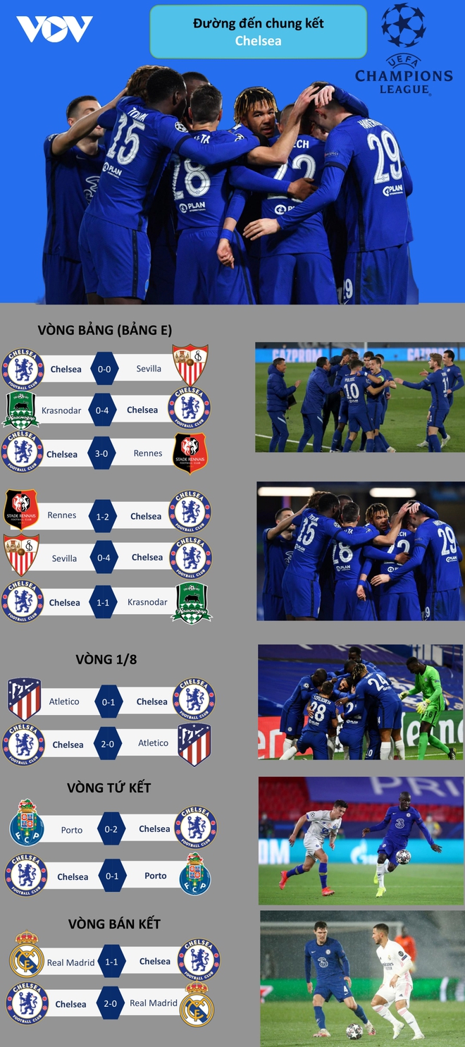 Đường đến chung kết Champions League 2020/2021 của Chelsea - Ảnh 1.