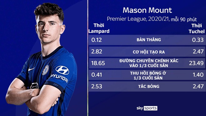 Mason Mount: Từ ‘con nuôi’ Lampard đến báu vật của Tuchel - Ảnh 2.