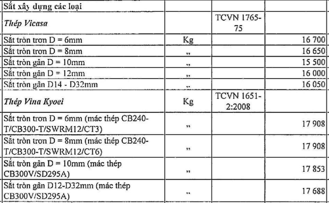 Bão giá vật liệu xây dựng: Nhiều nhà thầu trúng thầu nhưng không dám ký hợp đồng - Ảnh 3.