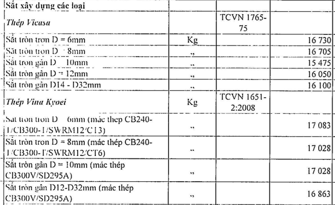 Bão giá vật liệu xây dựng: Nhiều nhà thầu trúng thầu nhưng không dám ký hợp đồng - Ảnh 4.