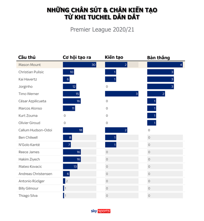 Mason Mount: Từ ‘con nuôi’ Lampard đến báu vật của Tuchel - Ảnh 8.