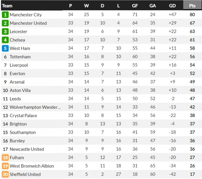 Hôm nay Man City sẽ lên ngôi vô địch Premier League? - Ảnh 1.