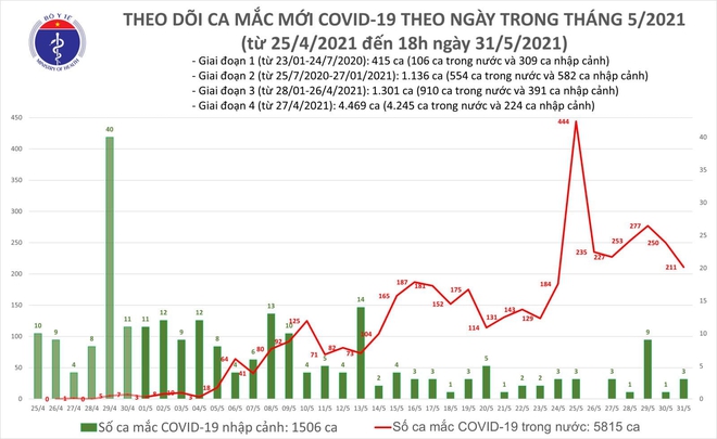 Tin mới nhất dịch Covid-19 ngày 01/6: Đã có 191 ca nhiễm Covid-19 liên quan Hội thánh truyền giáo phục hưng - Ảnh 1.