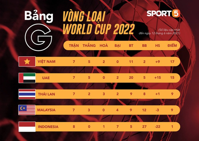 Tất tần tật về vòng loại thứ 3 World Cup 2022 - ngưỡng cửa lịch sử tuyển Việt Nam sắp chạm tới - Ảnh 8.