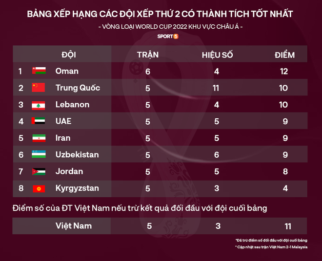 Tất tần tật về vòng loại thứ 3 World Cup 2022 - ngưỡng cửa lịch sử tuyển Việt Nam sắp chạm tới - Ảnh 9.