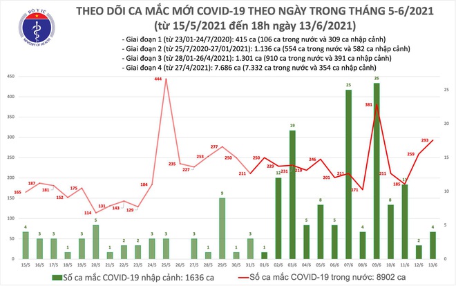 Cập nhật dịch COVID-19 ngày 14/6 - Ảnh 1.