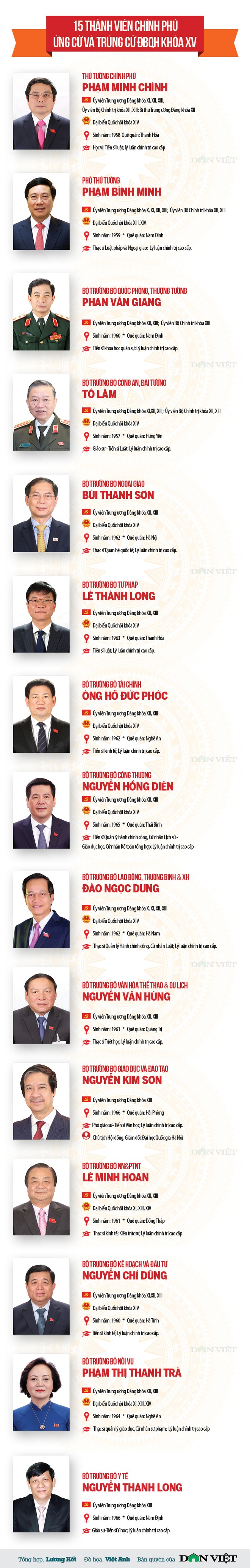 Infographic chân dung 15 thành viên Chính phủ trúng cử đại biểu Quốc hội khóa XV - Ảnh 1.
