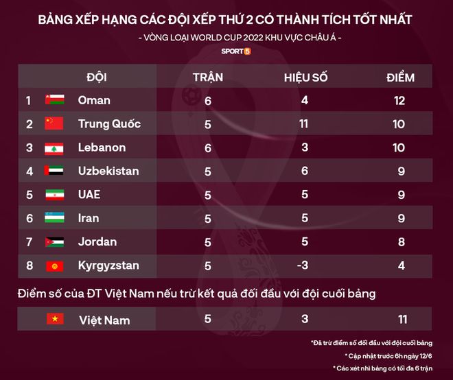 Vòng loại World Cup 2022: Cơ hội để ĐT Việt Nam đi tiếp nếu thua UAE - Ảnh 2.