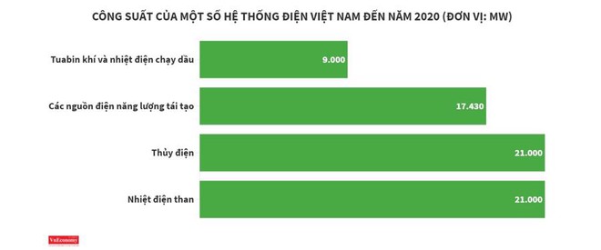 Vì sao nguồn thì thừa, điện vẫn thiếu? - Ảnh 1.