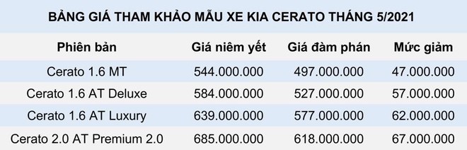 Xả hàng tồn, giá xe Kia Cerato giảm mạnh - Ảnh 1.