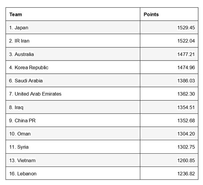 FIFA công bố BXH đặc biệt, chính thức xác định vị trí của Việt Nam ở vòng loại World Cup - Ảnh 1. FIFA công bố BXH đặc biệt, chính thức xác định vị trí của Việt Nam ở vòng loại World Cup - Ảnh 1.