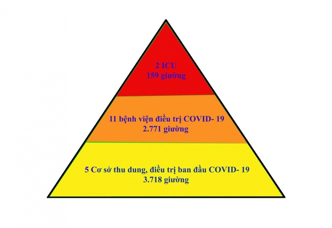 Bắc Giang áp dụng thành công mô hình tháp 3 tầng trong điều trị bệnh nhân COVID-19 - Ảnh 1.