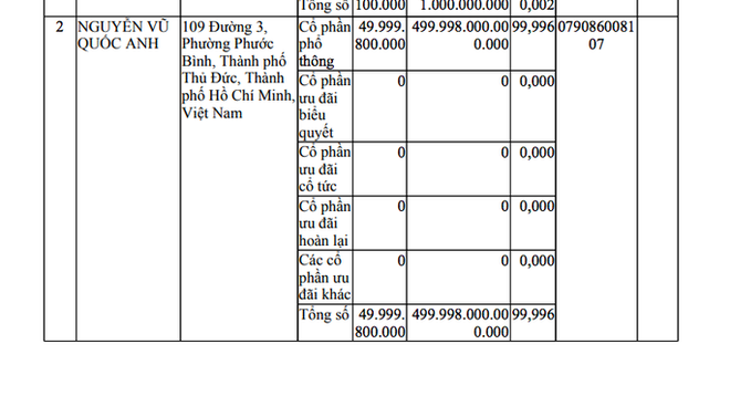 21,7 tỷ USD chả là gì nhưng 8x lập siêu doanh nghiệp đang bán hàng online, ở nhà cấp 4, thuê văn phòng ảo - Ảnh 2. 21,7 tỷ USD chả là gì nhưng 8x lập siêu doanh nghiệp đang bán hàng online, ở nhà cấp 4, thuê văn phòng ảo - Ảnh 2.