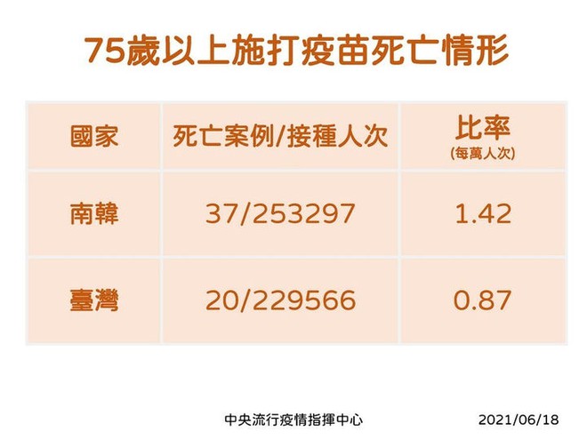 4 ngày có 40 người tử vong sau tiêm vắc xin AstraZeneca: Đài Loan ra 3 khuyến nghị cho người già liên quan đến nắng nóng - Ảnh 4.