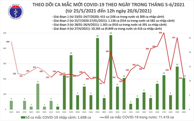 Trưa 20/6: Thêm 139 ca mắc COVID-19 mới, Bắc Giang, TP Hồ Chí Minh số ca mắc cao - Ảnh 1. Trưa 20/6: Thêm 139 ca mắc COVID-19 mới, Bắc Giang, TP Hồ Chí Minh số ca mắc cao - Ảnh 1.
