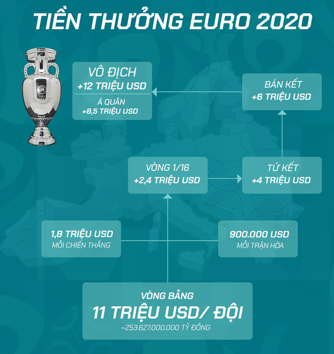 Đi tìm quán quân ăn tiền thưởng đậm nhất sau vòng bảng Euro 2020: 1,3 nghìn tỷ đồng ting ting cho 3 đội tuyển - Ảnh 1.