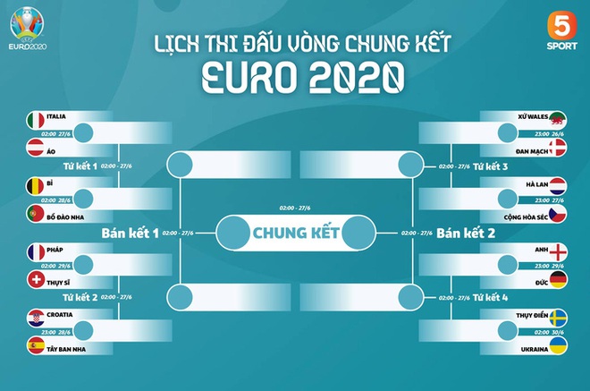 Đi tìm quán quân ăn tiền thưởng đậm nhất sau vòng bảng Euro 2020: 1,3 nghìn tỷ đồng ting ting cho 3 đội tuyển - Ảnh 3.
