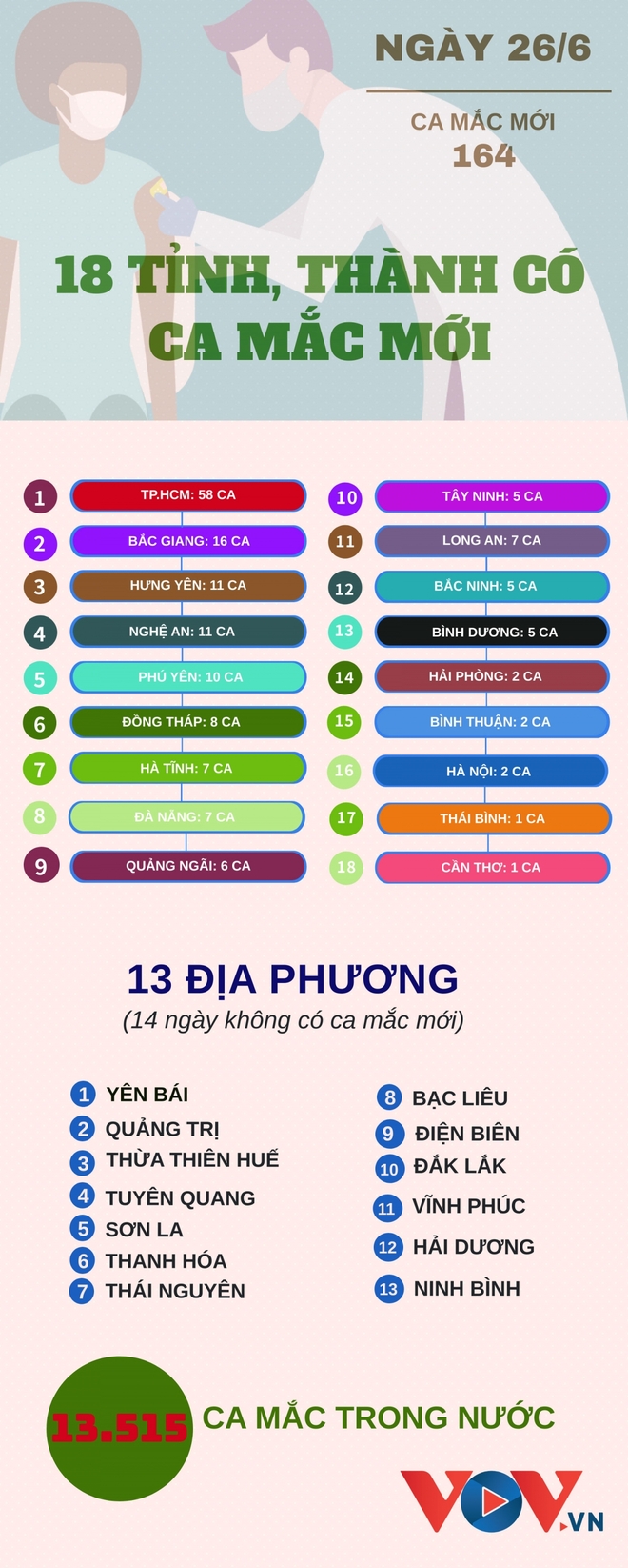 Tối nay, TP. HCM có thêm 58 ca mắc mới; Tạm đóng cửa siêu thị lớn nhất TP - Ảnh 1.