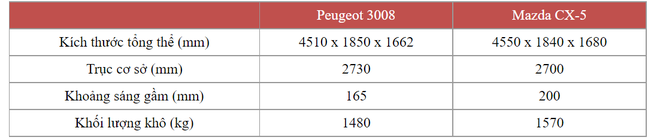Cùng giá hơn 1 tỷ đồng, Peugeot 3008 vừa ra mắt có gì hơn thua vua doanh số Mazda CX-5? - Ảnh 2.