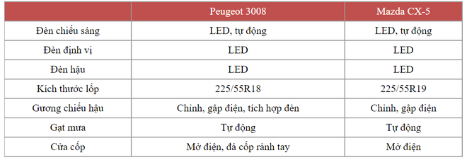 Cùng giá hơn 1 tỷ đồng, Peugeot 3008 vừa ra mắt có gì hơn thua vua doanh số Mazda CX-5? - Ảnh 4.