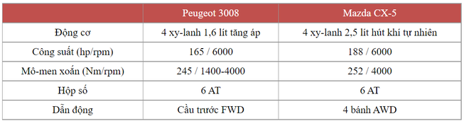 Cùng giá hơn 1 tỷ đồng, Peugeot 3008 vừa ra mắt có gì hơn thua vua doanh số Mazda CX-5? - Ảnh 8.