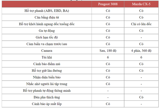 Cùng giá hơn 1 tỷ đồng, Peugeot 3008 vừa ra mắt có gì hơn thua vua doanh số Mazda CX-5? - Ảnh 9.