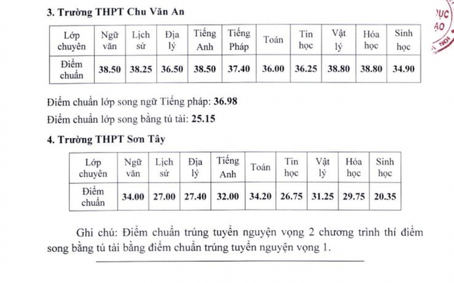 Hà Nội công bố điểm chuẩn lớp 10 THPT chuyên năm 2021 - Ảnh 2.