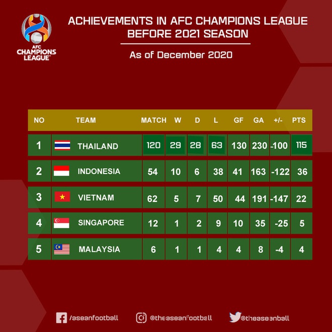 CLB Viettel và số 6 ám ảnh của bóng đá Việt Nam ở AFC Champions League - Ảnh 2.