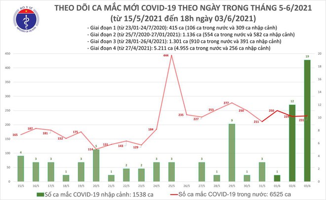 Cập nhật tin mới nhất dịch Covid-19 ngày 4/6 ở Việt Nam - Ảnh 1.