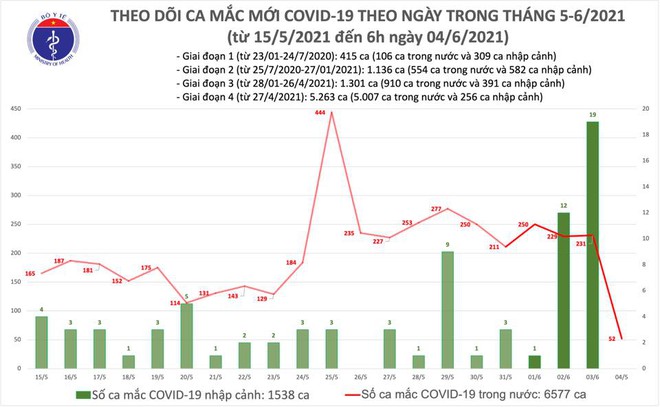 TP.HCM thêm 11 ca dương tính SARS-CoV-2 mới; Bệnh nhân từ F3 thành F0 liên quan Hội thánh truyền giáo phục hưng - Ảnh 1.