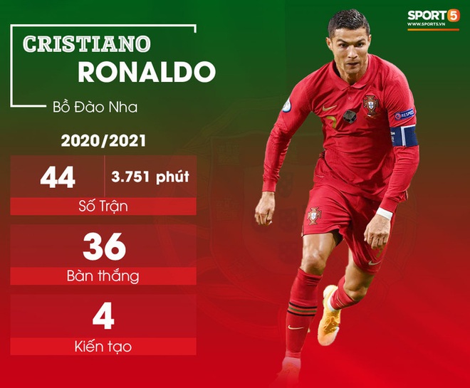 5 tiền đạo nguy hiểm nhất Euro 2020: Ronaldo không phải kẻ đáng sợ nhất - Ảnh 1.