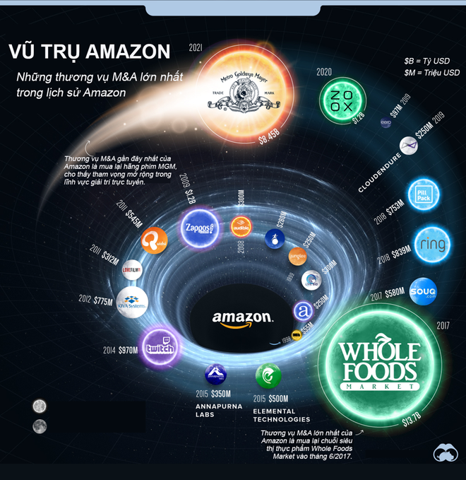  [Infographic] Những thương vụ thâu tóm lớn nhất lịch sử Amazon  - Ảnh 1.