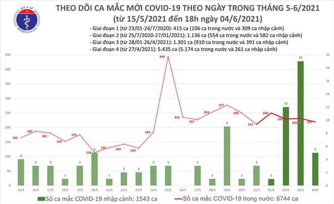 Bệnh nhân nam, 67 tuổi tử vong có liên quan Covid-19; Hai người ở biệt thự cao cấp nhiễm SARS-CoV-2 chưa rõ nguồn lây - Ảnh 1.