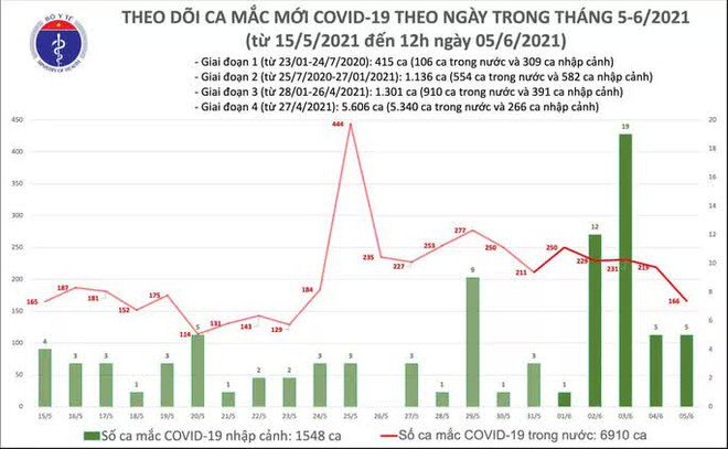 Trưa nay, TP. HCM phát hiện thêm 15 ca mắc mới; Tài xế taxi hoảng loạn, bật khóc sau khi chở khách đi lấy mẫu xét nghiệm SARS-CoV-2 - Ảnh 1.