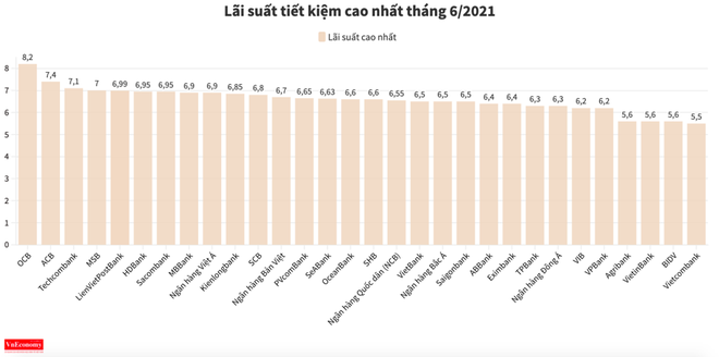 Lãi suất tiết kiệm ngân hàng nào cao nhất tháng 6/2021? - Ảnh 2.