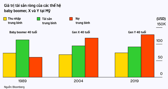 Thế hệ Y tại Mỹ trước cảnh ‘chưa giàu đã già’: 40 tuổi vẫn ôm nợ sinh viên, sống với bố mẹ vì không có tiền mua nhà - Ảnh 8.